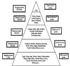 Global Geopolitical Structure Power Levels Based On The Scale Of Download Scientific Diagram