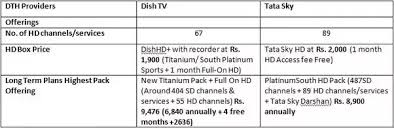 Which Is Better Tata Sky Hd Or Dish Tv Hd Quora