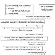 Diagnostic Criteria Aof Parkinson S Disease Psychosis Download Scientific Diagram