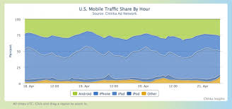 Real Time Research Ios Dominates Over Android When It Comes