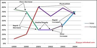 Ielts Writing Task 1 Top Vocabulary Practice For Line Graph