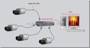 Pasang kabel power dan kabel data (sata) baik di hdd ataupun soket dvr. Cara Pasang Cctv Menggunakan Kabel Lan