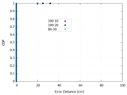 Sensors Free Full Text Discrete Indoor Three Dimensional Localization System Based On Neural Networks Using Visible Light Communication Html