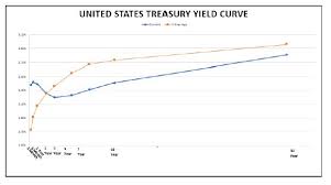 Q1 2019 Client Question Treasury Yield Curve Winthrop Wealth