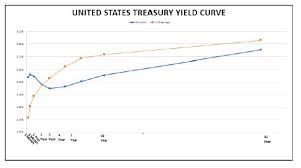 q1 2019 client question treasury yield curve winthrop wealth