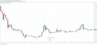 Litecoin Price Analysis Ltc Is Looking For Support As