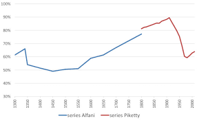 700 Years Of Western Inequality In One Chart Vox