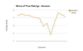 visualizing the wheel of time reader sentiment for an epic