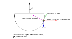 Conseils d'entraînement de la vitesse. La Mysterieuse Force De Coriolis Planet Terre