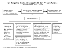 Medicaid Expansion In New Hampshire And The State Senates