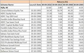 mutual funds mutual funds with the best 20 year track record