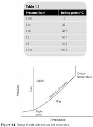 boiling point fundamentals of boiling points