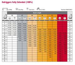 300 Ton Mobile Crane Load Chart Www Bedowntowndaytona Com