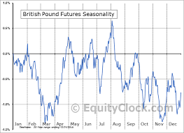 British Pound Futures Bp Seasonal Chart Equity Clock