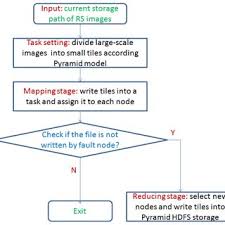 Image result for Map reduce data flow with a single reduce task