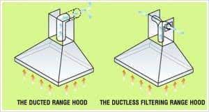 A ductless (or ventless) range hood does not vent out of the home, instead, it carries the debris and smoke form the air and filters it through a charcoal or carbon filter before releasing it back into the room. How Does A Range Hood Work Explained In Detail Meatballly
