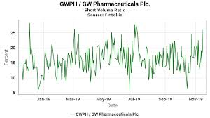 Gw Pharmaceuticals Stock Price To Recover After Adverse
