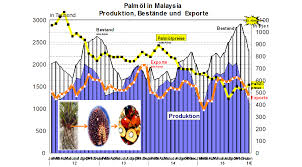 Find high quality malaysia crude palm oil suppliers on alibaba. High Palm Oil Prices As A Result Of El Nino Damage Zmp Market Analysis Zmp Live