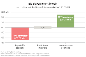 Major Industry Players Bet Against Bitcoin News Exante