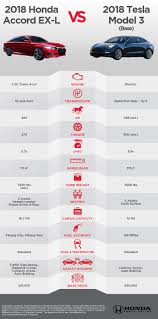 how the 2018 honda accord and tesla model 3 stack up honda