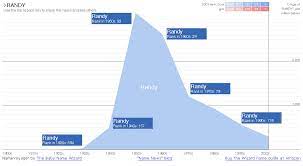 Baby Name Randy Though The Years Check Out This Cool Bab Flickr