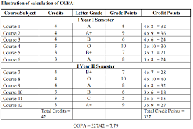 How do you calculate sgpa? Jntuh How To Calculate Sgpa Cgpa Jntu Hyderabad Computation Of Grade Point Averagae