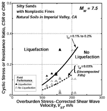 proposed constant cyclic shear strain liquefaction chart