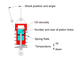 The Science Of Setup Part 9 Shocks Aka Dampers Part 2