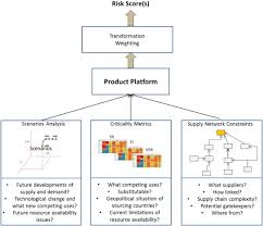 Not all steps may be necessary in all cases. Mapping Supply Chain Risk By Network Analysis Of Product Platforms Sciencedirect