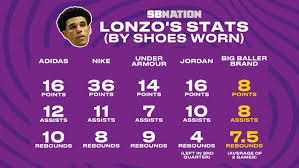 The latest stats, facts, news and notes on lonzo ball of the new orleans. Lonzo Ball S Summer League Performances By The Shoes He S Worn Sbnation Com