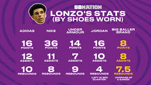 See how lonzo ball compares to other players in his position. Lonzo Ball S Summer League Performances By The Shoes He S Worn Sbnation Com