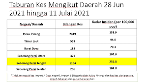 Pihak berkuasa tempatan bagi daerah ini adalah majlis bandaraya pulau pinang. Oyd D Nafpja M