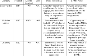Lvmh brings together 75 exceptional houses, in which talents rely on a pragmatic mindset to preserve the unique heritage of our brands while living up to the strong values of innovation, creativity. Lvmh Fashion And Leather Goods Group Brand Portfolio Download Scientific Diagram