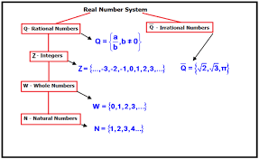Real numbers are typically represented by a decimal (or any other base) representation, as in 3.1416. Real Number Line Graphs Ck 12 Foundation