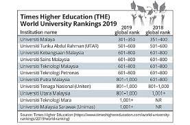 Congratulations to the deserving malaysian universities that have made it to the times higher education world university rankings 2019 list! Um Rises In World Ranking The Star