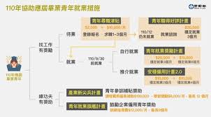 參加青年就業獎勵計畫青年，如於110年6月15日 至9月30日期間，經公立就業服務機構諮詢及推介 至特定製造業或照顧服務業工作，並穩定就業者，則 可分別領取青年就業獎勵計畫 3萬元及特定行 Aamp4huozej2om