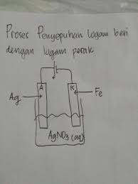 Prinsip kerja dari diode termionik ditemukan oleh frederick guthrie pada tahun 1873 sedangkan. Tolong Bantu Jawab Yaa Gambarlah Bagan Sel Elektrolisis Untuk Menyepuh Besi Dengan Perak Tuliskan Brainly Co Id