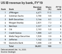 China's big four — industrial & commercial bank of china ltd., china construction bank corp., agricultural bank of china ltd. Staley Vindicated Over Barclays I Bank Commitment Rankings Show S P Global Market Intelligence