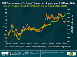 A Pretty Good Indicator Of Usd Eur Exchange Rate Movements