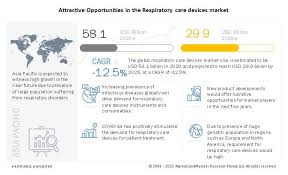 Respiratory Care Devices Market Size Worth 29 9 Billion By 2025 Key Players Are Philips Healthcare Nethe In 2020 Respiratory Care Ambulatory Care Healthcare System