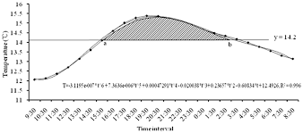 For more information, follow the link to the article insect pest management is an important aspect of christmas tree production. Improving The Degree Day Model For Forecasting Locusta Migratoria Manilensis Meyen Orthoptera Acridoidea