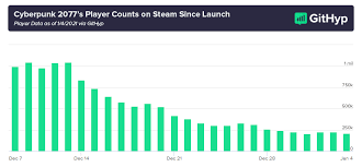 Hotfix 1.21 for cyberpunk 2077 is live on pc, consoles and stadia. Cyberpunk 2077 S Player Base Has Declined 3x Faster Than The Witcher 3 S Launch On Steam