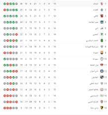 فيما يدخل المحلة اللقاء محتلًا المركز الثالث عشر في جدول المسابقة، وفى جعبته 32 نقطة. ØªØ±ØªÙŠØ¨ Ø¬Ø¯ÙˆÙ„ Ø§Ù„Ø¯ÙˆØ±ÙŠ Ø§Ù„Ù…ØµØ±ÙŠ Ø§Ù„ÙŠÙˆÙ… Ø§Ù„Ø«Ù„Ø§Ø«Ø§Ø¡ 9 3 2021 Ø¨Ø¹Ø¯ ØªØ¹Ø§Ø¯Ù„ Ø§Ù„Ø§ØªØ­Ø§Ø¯ ÙˆØ§Ù„ØºØ²Ù„ Ø§Ù„ÙŠÙˆÙ… Ø§Ù„Ø³Ø§Ø¨Ø¹