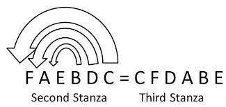 Good seed words to use for a sestina have more than one meaning. How To Write A Sestina With Examples And Diagrams Society Of Classical Poets