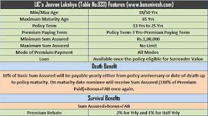 lic jeevan saathi policy chart 2019