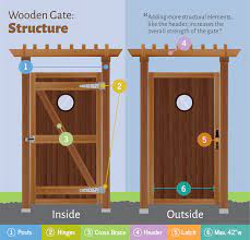 Designing Wooden Gates Wooden Gates Wooden Gate Designs Wooden Garden Gate