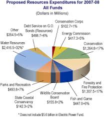 Governors Budget Resources