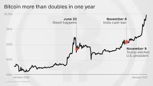 Bitcoin Tops 1 000 Highest Level In 3 Years Steemit