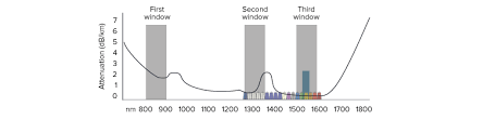 Download itu grid in pdf format. Coarse And Dense Wavelength Division Multiplexing Smartoptics