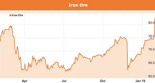 Aug 16, 2021 · iron ore price lowest since march on chinese steel curbs. Rising Iron Ore Prices Pointing To Chinese Stimulus